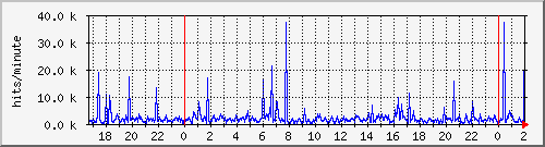 apache2_hits Traffic Graph