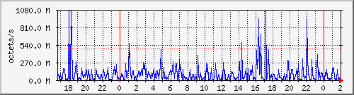 apache2_traffic Traffic Graph