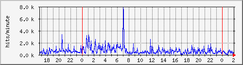 apache2_web_hits Traffic Graph