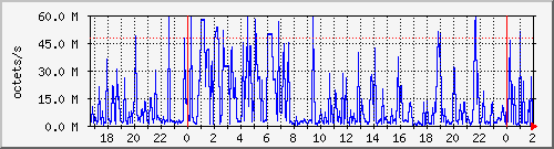 apache2_web_traffic Traffic Graph