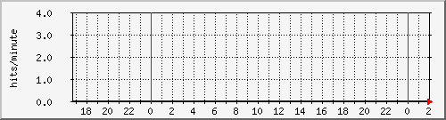 apache2_ww1_hits Traffic Graph