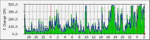cpu Traffic Graph