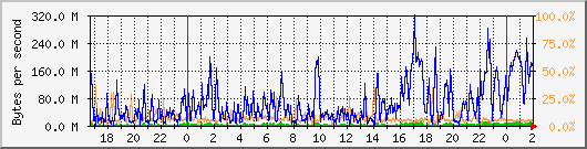 db1_bytes_mysql Traffic Graph