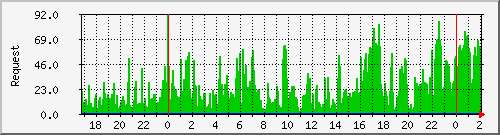 db1_mysql Traffic Graph